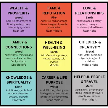 Feng Shui Bagua Map concept
